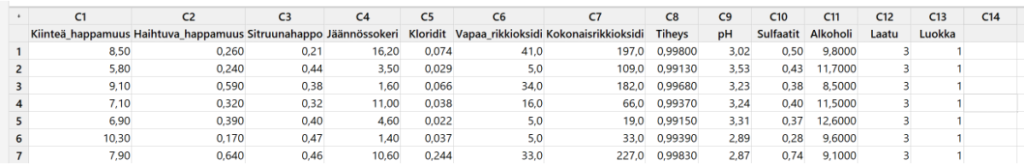Valkoviinidatan muuttaminen luokitelluksi Laatu -> Luokka. Kuvassa näkyy vain osa datamassasta.