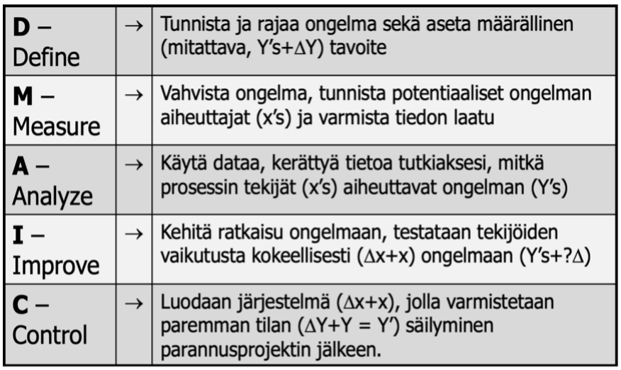 DMAIC-taulukko