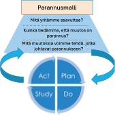 Parannusmalli ja PDSA-ympyrä