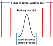 Prosessin suorituskyky